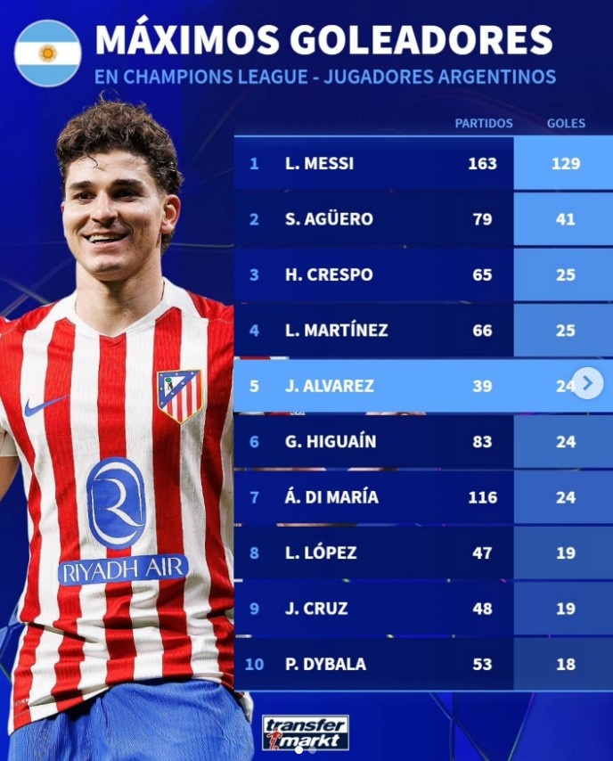 阿根廷球员欧冠进球榜：梅西129球居首 阿尔瓦雷斯24球第5