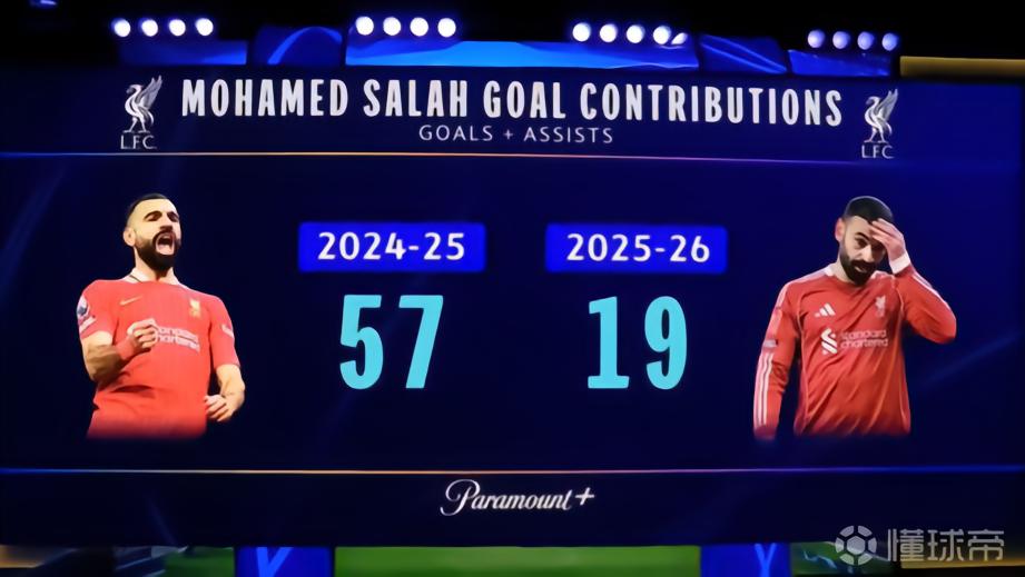 亨利：利物浦挣扎的原因很简单，那就是萨拉赫的数据下滑了