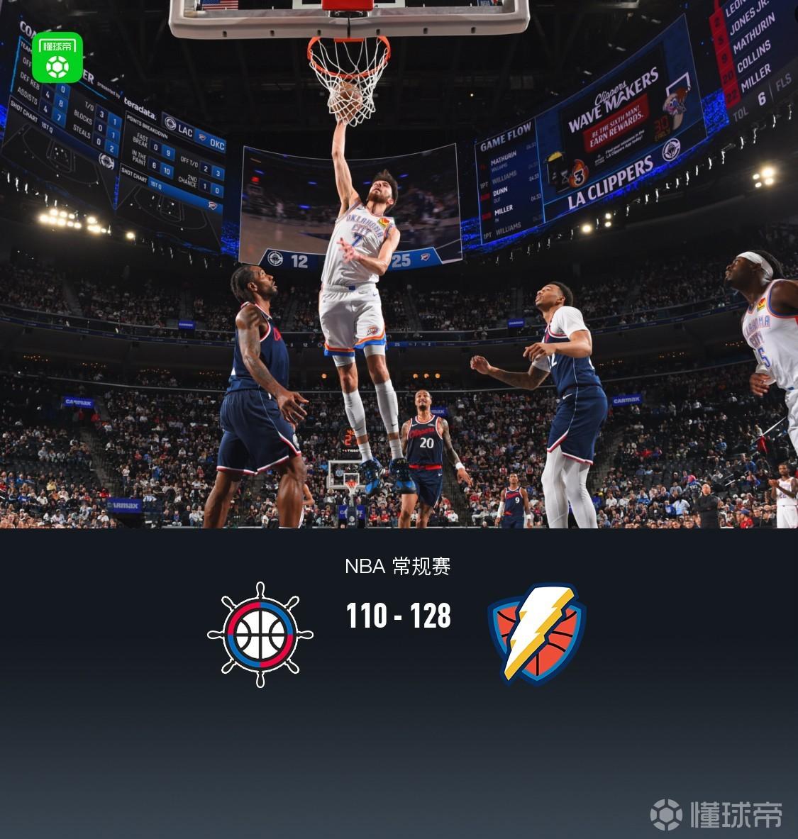 雷霆128-110轻取快船锁定联盟第一，切特30+14，亚历山大20分