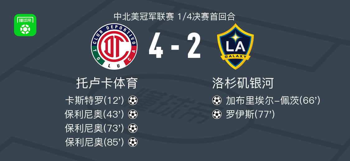 托卢卡体育4-2洛杉矶银河，保利尼奥帽子戏法，卡斯特罗破门
