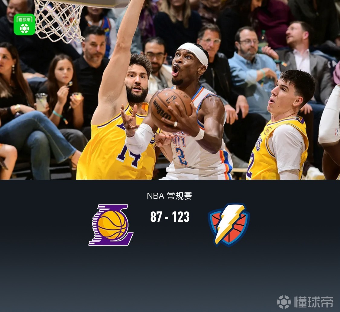 雷霆123-87大胜残阵湖人，亚历山大三节25+8，八村垒15+5