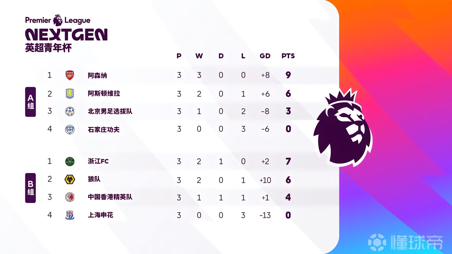 英超青年杯小组赛战罢：阿森纳U15与浙江U15会师决赛