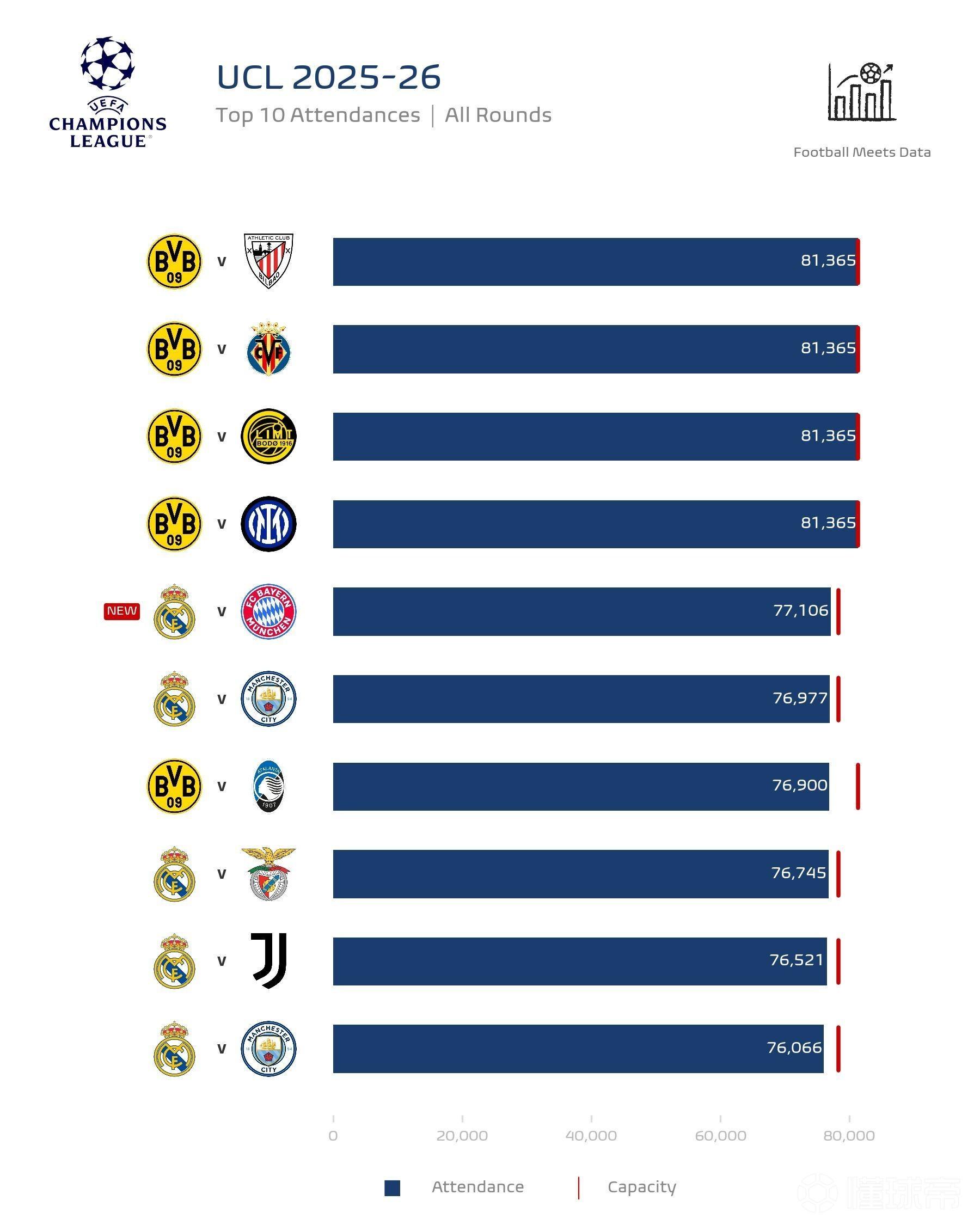 本赛季欧冠上座人数榜前十：多特包揽前四，皇马vs拜仁第五