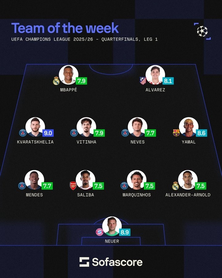 sofascore本轮欧冠最佳阵：K77领衔巴黎5将在列