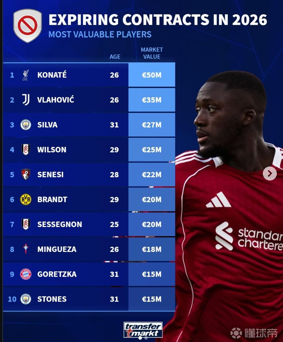 今夏合同到期球员身价榜：科纳特5000万欧领跑，DV9、B席在列