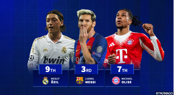 29次助攻还不够？拜仁边锋奥利塞剑指单赛季助攻王