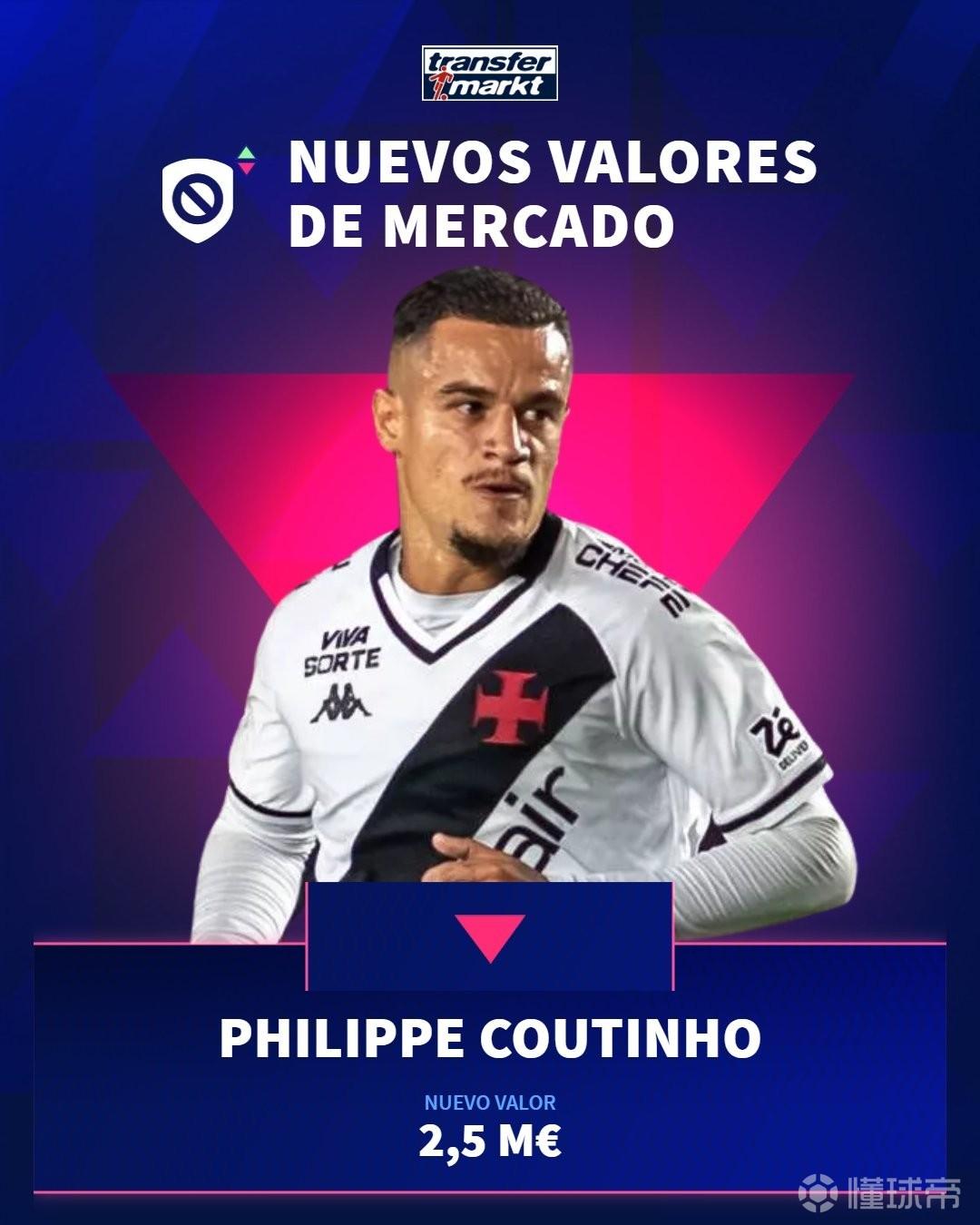 33岁库蒂尼奥身价跌至250万欧，巅峰时期曾高达1.5亿欧