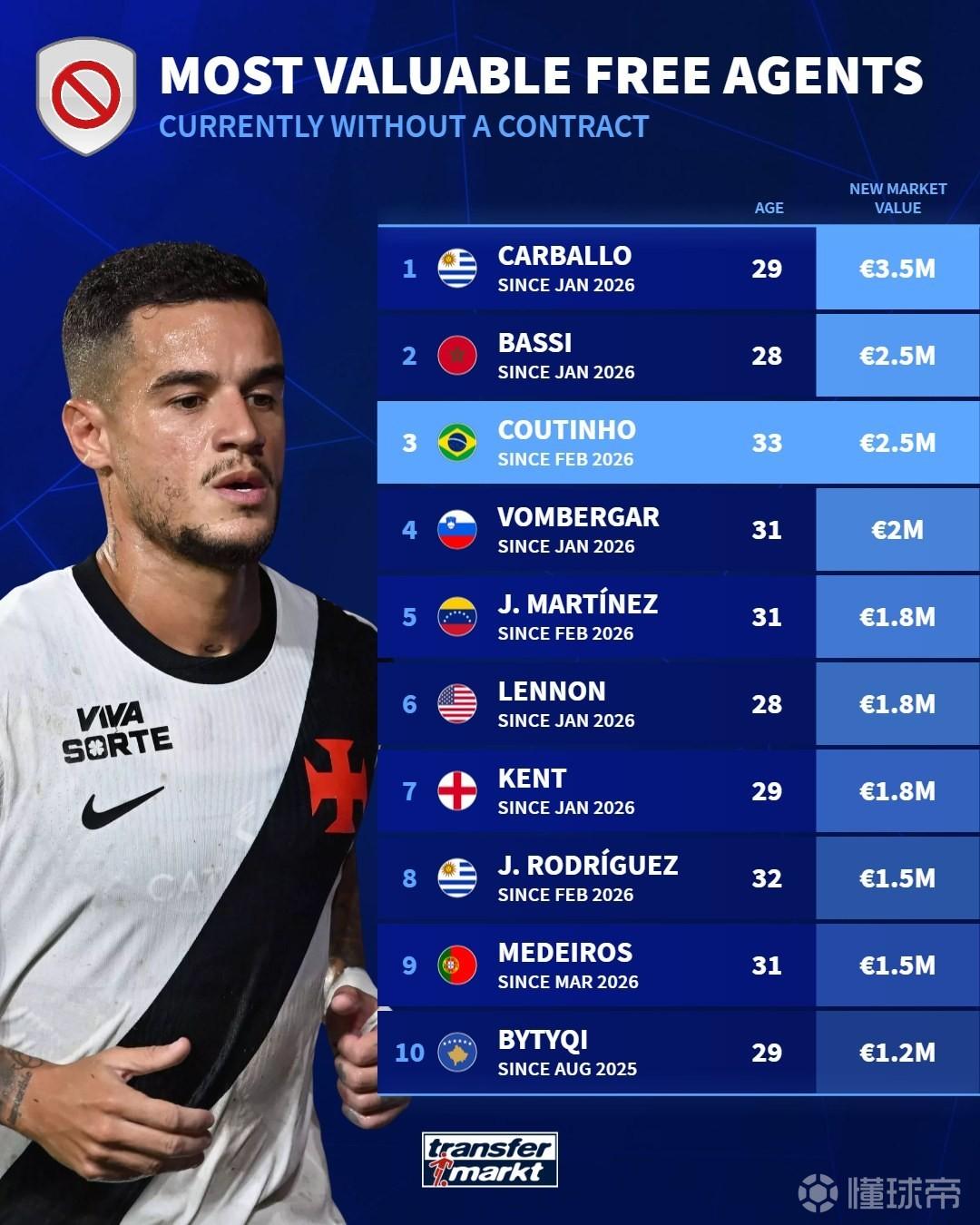 德转列自由球员身价榜：库蒂尼奥250万欧位居第三