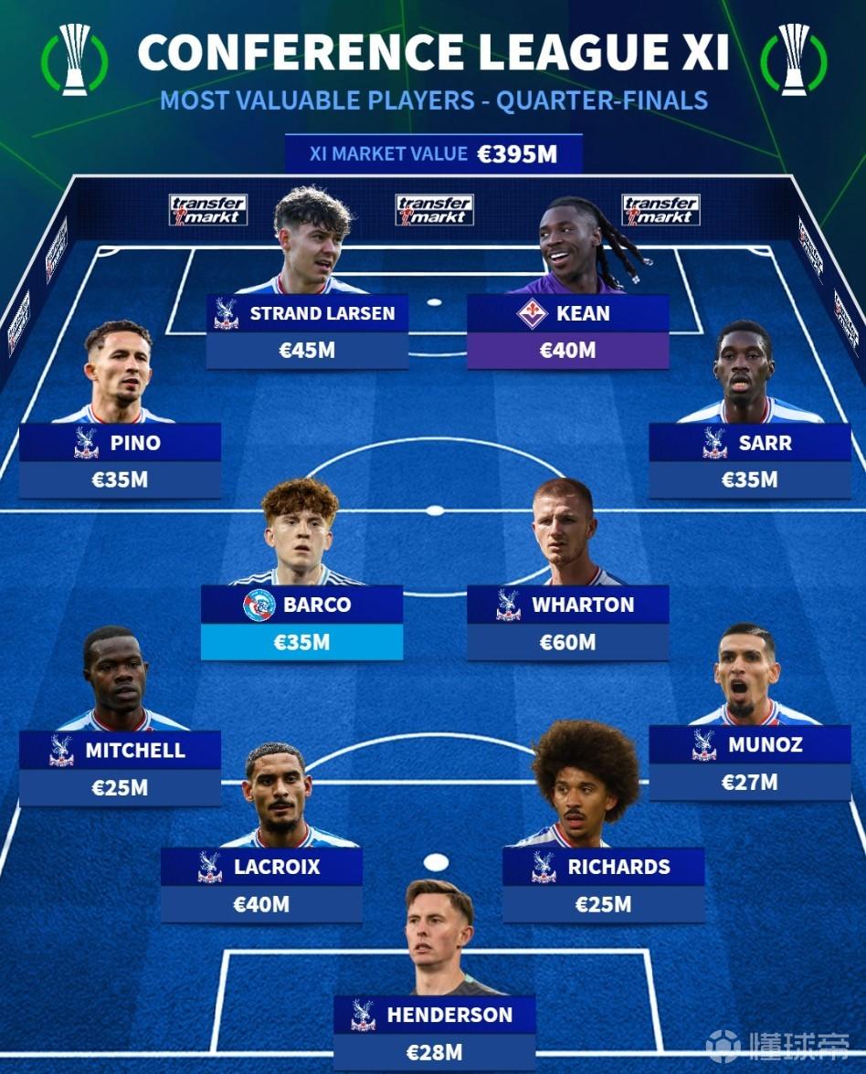 德转列欧协联1/4决赛最贵阵容：水晶宫9人，基恩、巴尔科入围