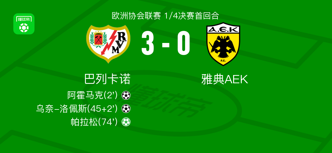 巴列卡诺3-0大胜雅典AEK，帕拉松点射，乌奈-洛佩斯建功