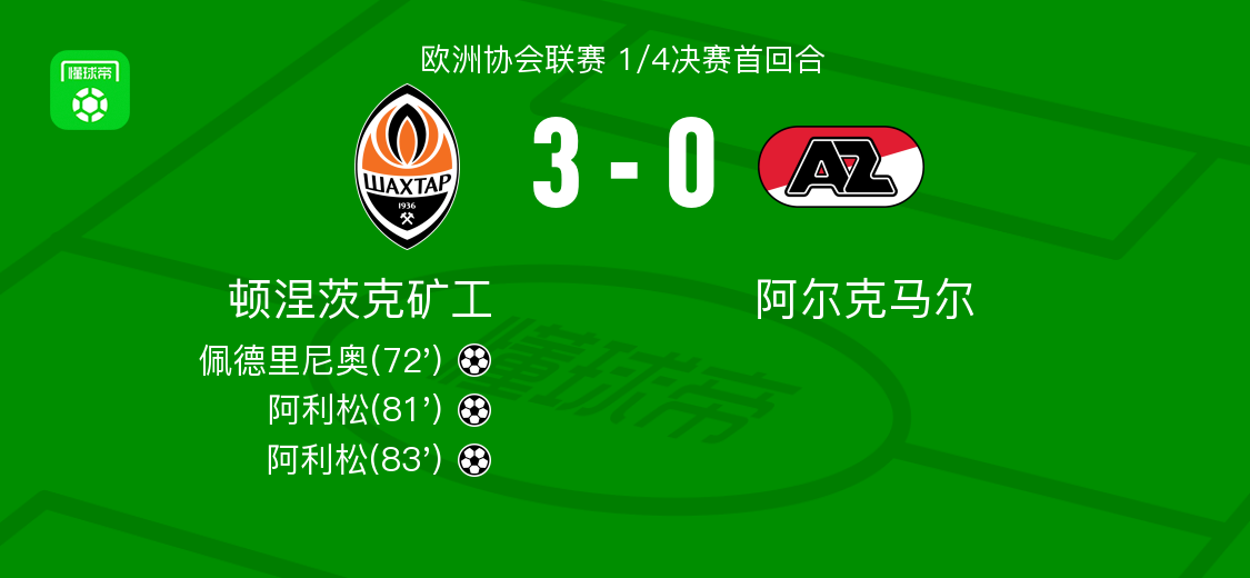 顿涅茨克矿工3-0大胜阿尔克马尔，阿利松梅开二度，佩德里尼奥破门