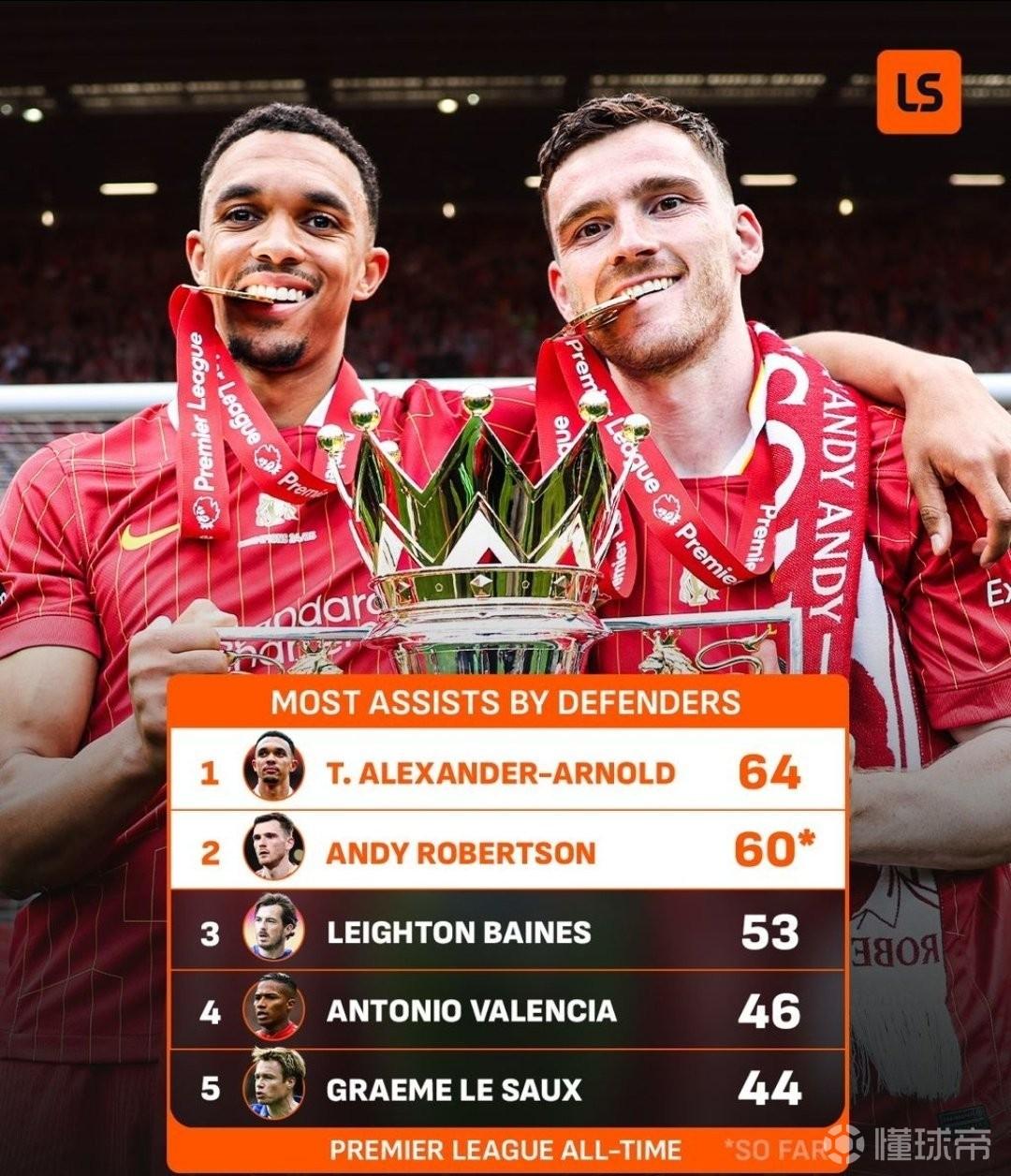 英超历史后卫助攻数：阿诺德64次第一，罗伯逊60次第二