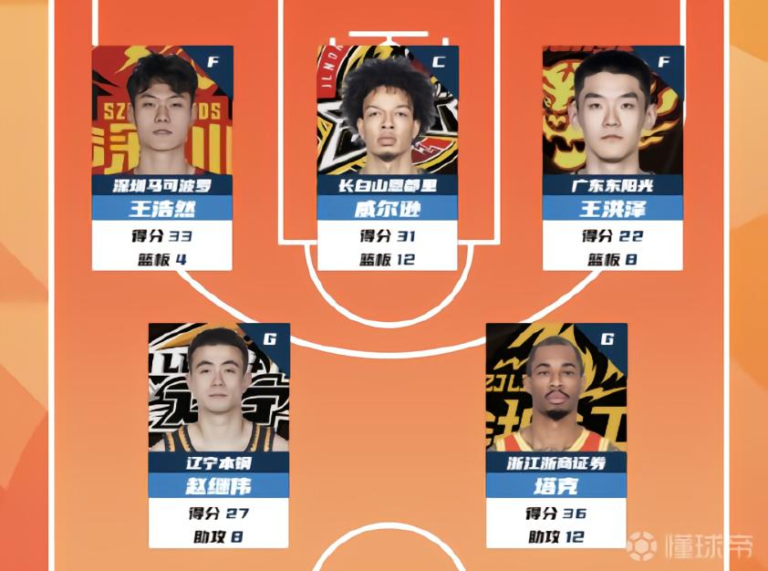 CBA第36轮最佳阵：王浩然、威尔逊、王洪泽、赵继伟、塔克入选