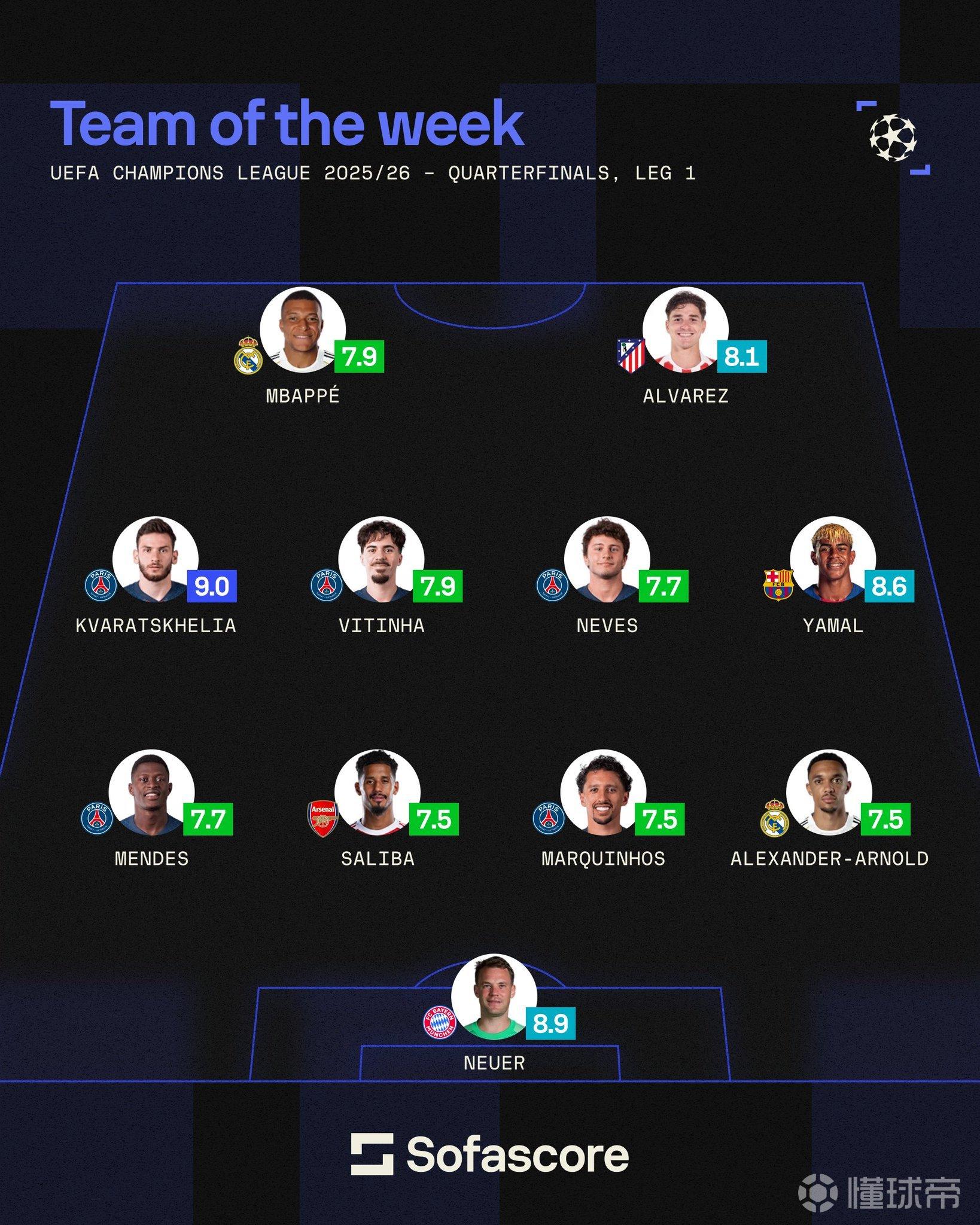 本周欧冠最佳阵容：诺伊尔最佳门将，巴黎五人入选