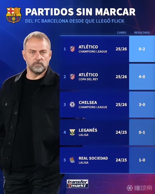 0-2不敌马竞，弗里克执教108场以来巴萨第5次被零封