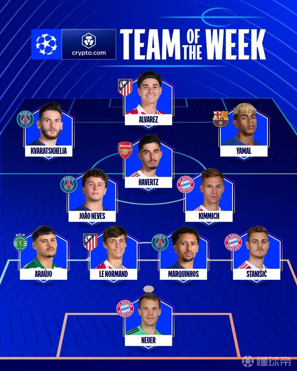 欧冠本周最佳阵容：亚马尔、阿尔瓦雷斯、诺伊尔、哈弗茨在列