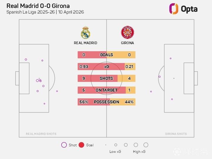 连续4场比赛上半场没进球，为皇马自2024年9月以来最长纪录