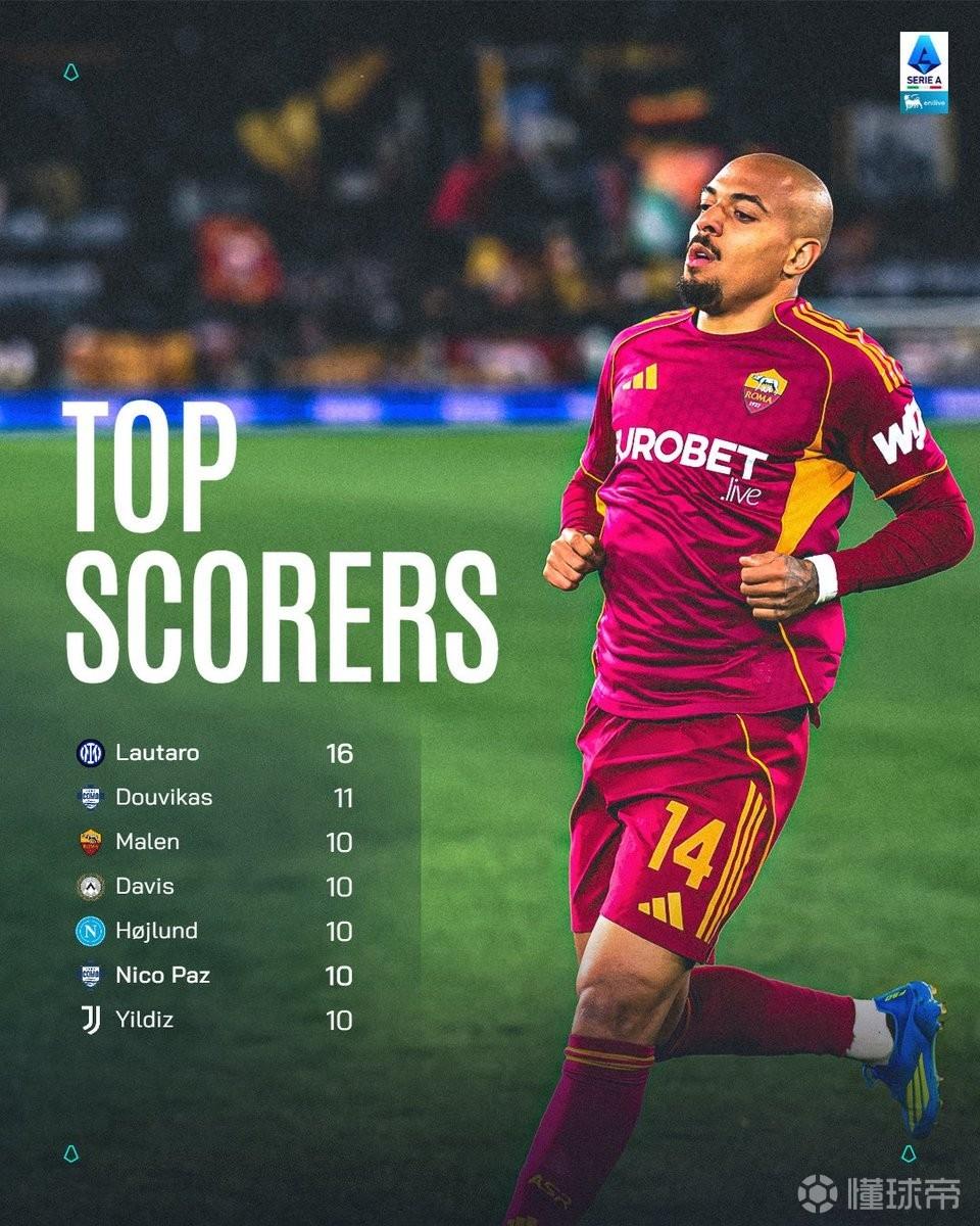冬窗才加盟，罗马前锋马伦12场10球并列意甲射手榜第三