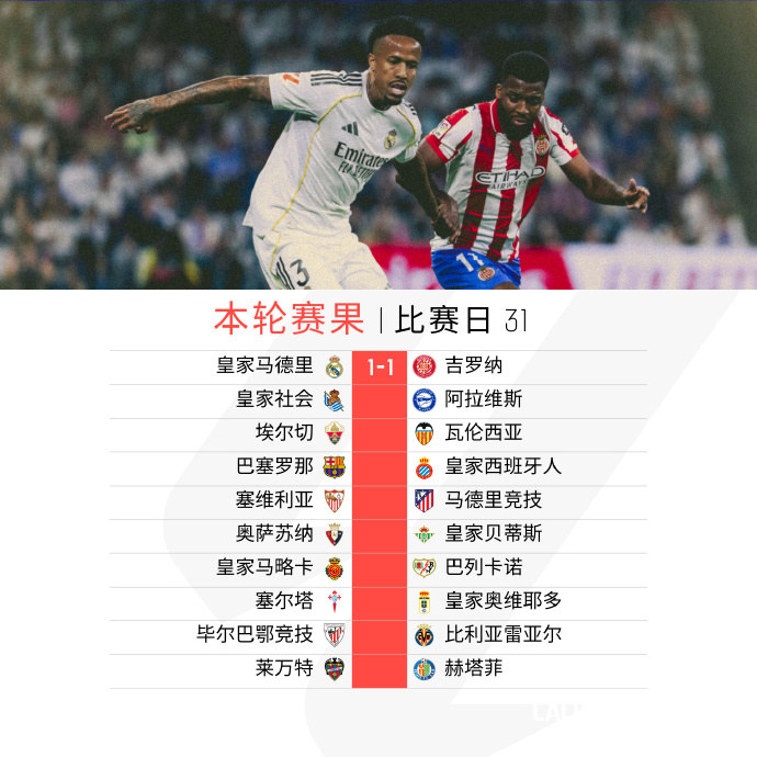西甲积分榜：皇马先赛距榜首6分 巴萨将战西班牙人
