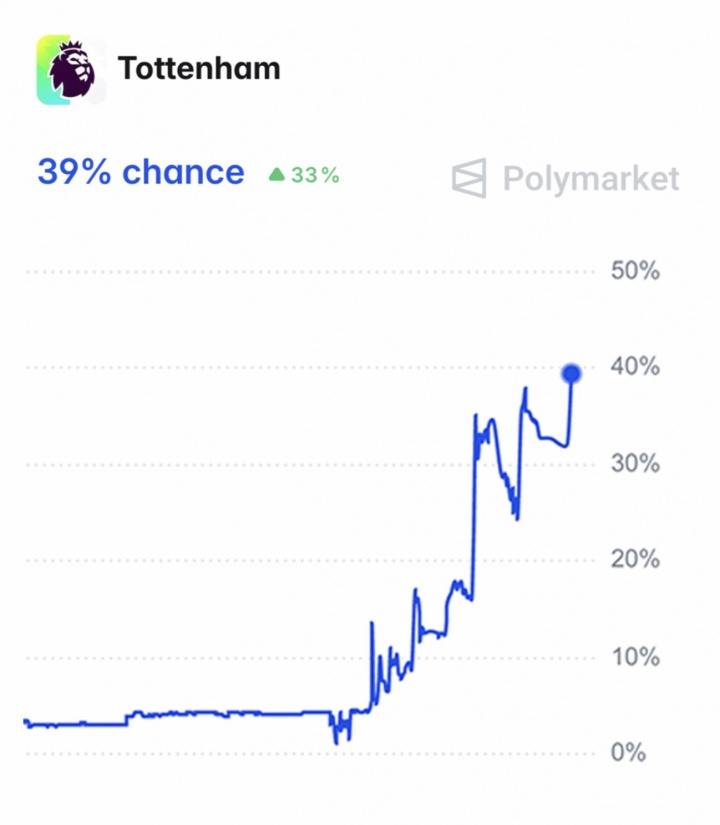 热刺反超西汉姆成为最新降级热门 降级概率达39%