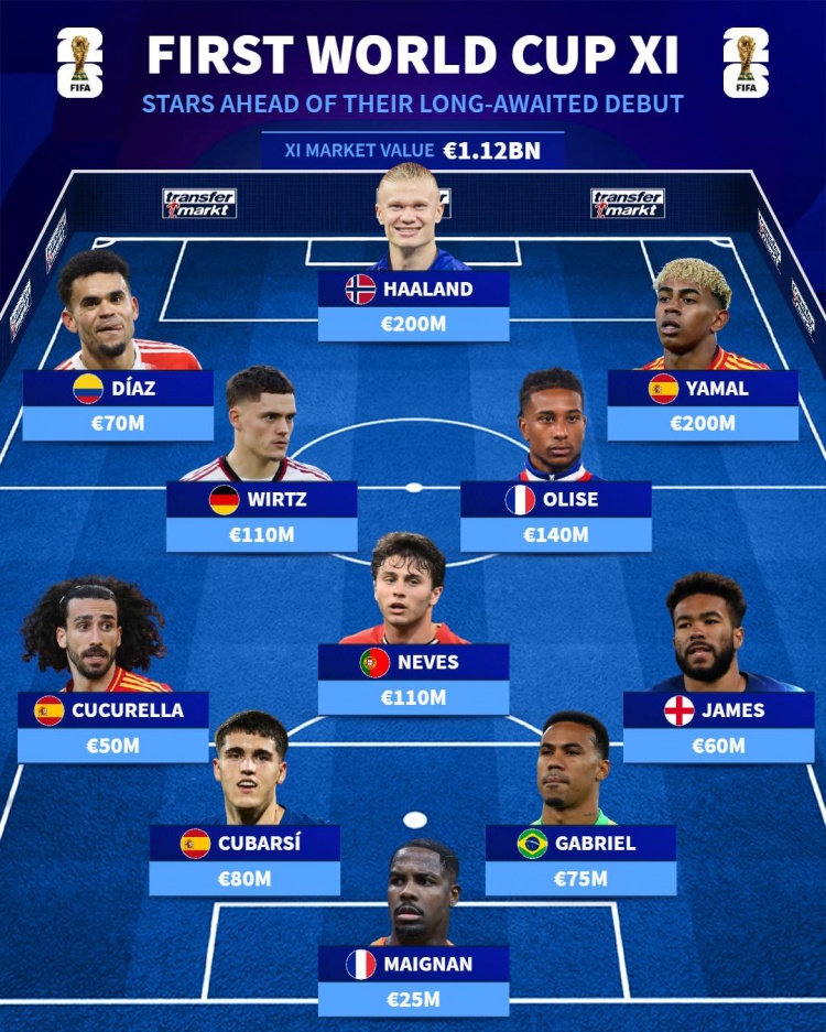 首次参加世界杯阵容：亚马尔、哈兰德、维尔茨、奥利塞在列