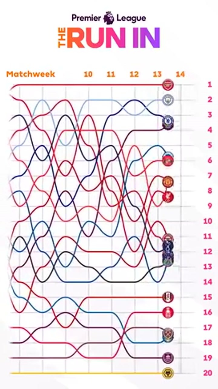 英超官方晒本赛季排名走势：阿森纳自第7轮后始终占据榜首