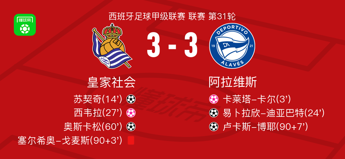 皇家社会3-3阿拉维斯，苏契奇打破僵局，卢卡斯-博耶扳平比分