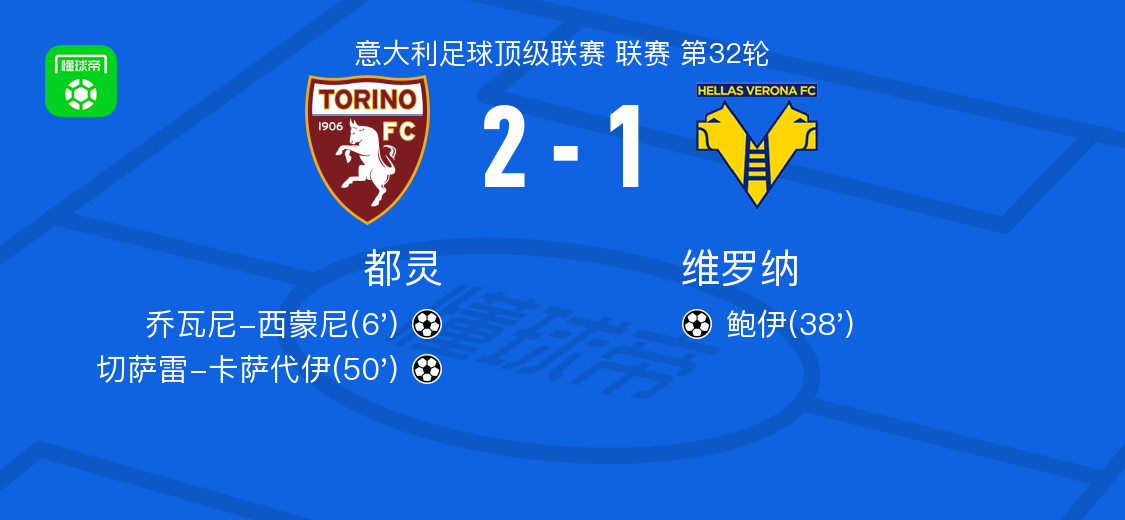 都灵2-1维罗纳，切萨雷-卡萨代伊破门，乔瓦尼-西蒙尼建功