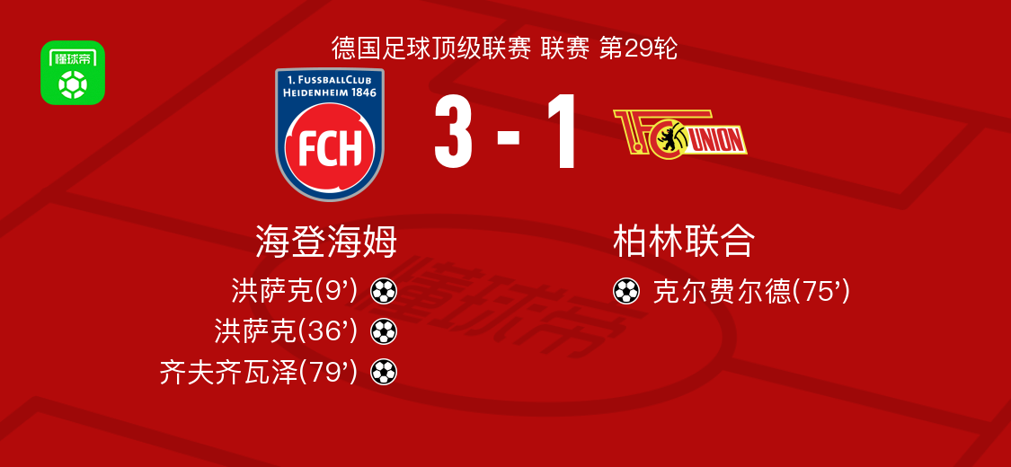 海登海姆3-1柏林联合，洪萨克双响，齐夫齐瓦泽建功