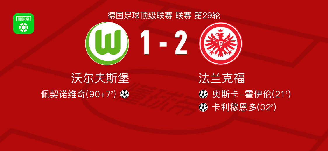 法兰克福2-1沃尔夫斯堡，卡利穆恩多、奥斯卡-霍伊伦建功