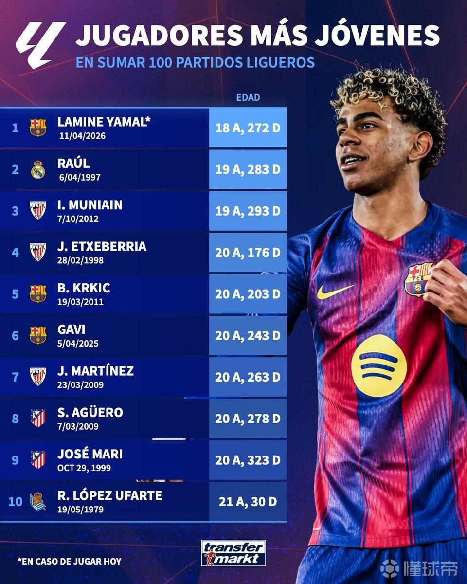 18岁272天，亚马尔超越劳尔成为达成西甲百场历史最年轻球员