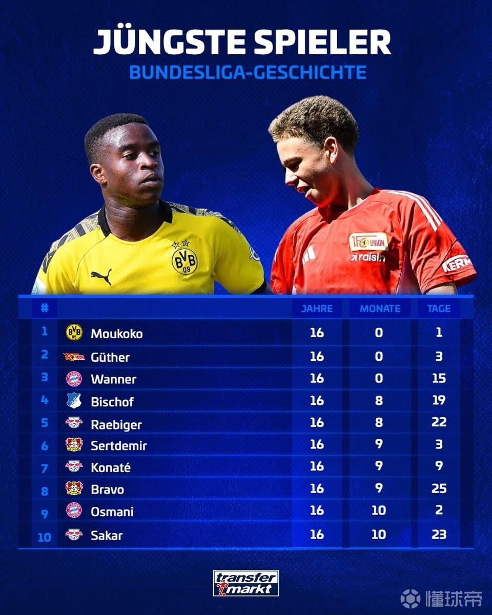德甲历史最年轻出场球员前10：穆科科第1，比朔夫、科纳特上榜