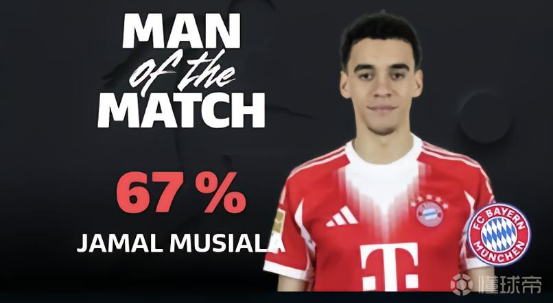 传射建功，穆西亚拉当选拜仁客战圣保利全场最佳球员