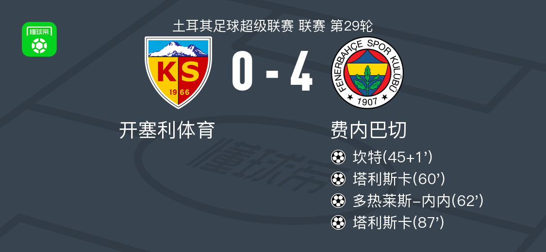 费内巴切4-0大胜开塞利体育，塔利斯卡两球，多热莱斯-内内破门