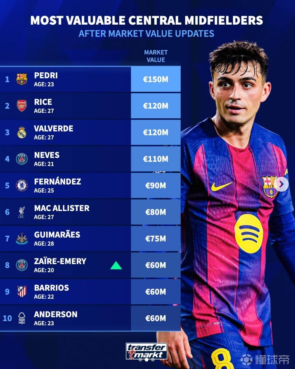 德转列中前卫身价前10：佩德里1.5亿欧第1，82、赖斯1.2亿第2