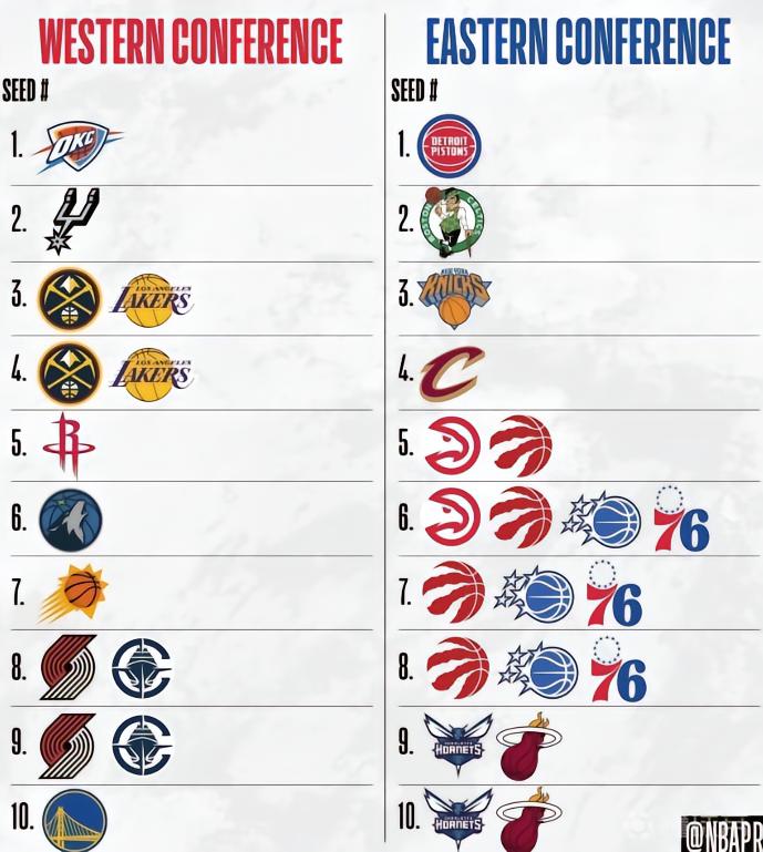 NBA最终排名前瞻：掘金赢球锁定西部第三，猛龙东部5-8均有可能