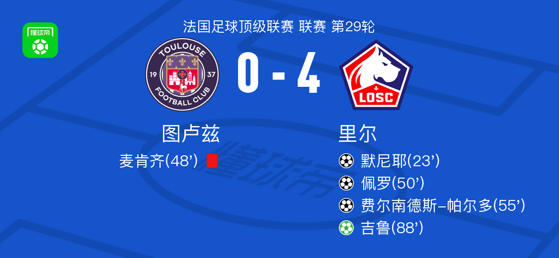 里尔4-0大胜图卢兹，吉鲁点射，费尔南德斯-帕尔多建功