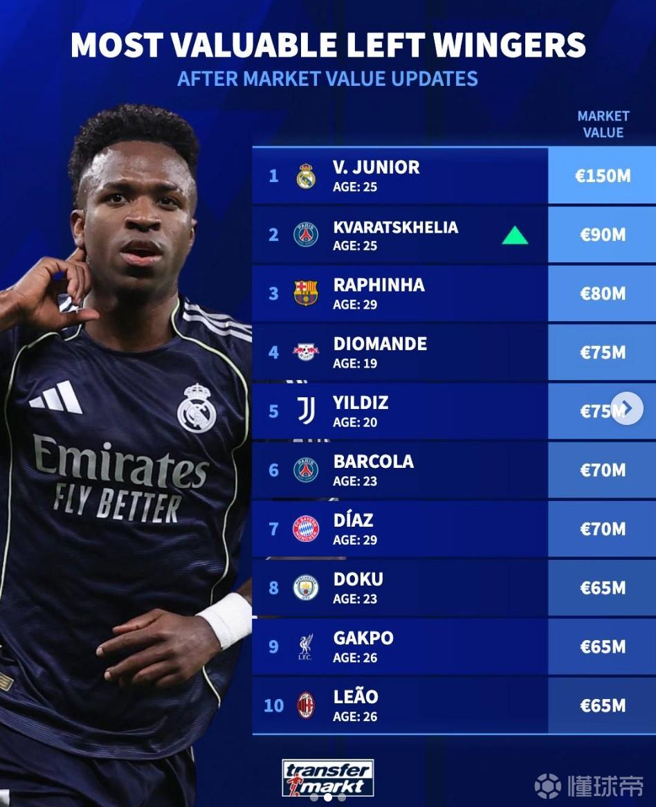 德转左边锋身价前10：维尼修斯1.5亿第一、KK、拉菲尼亚二三位