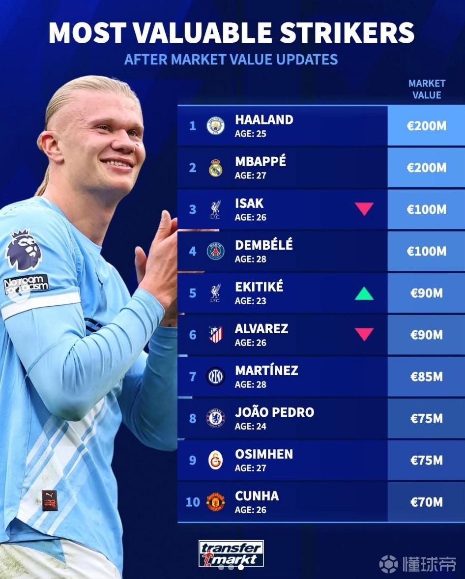 德转前锋身价前10：哈兰德、姆巴佩2亿欧领衔，伊萨克1亿第3