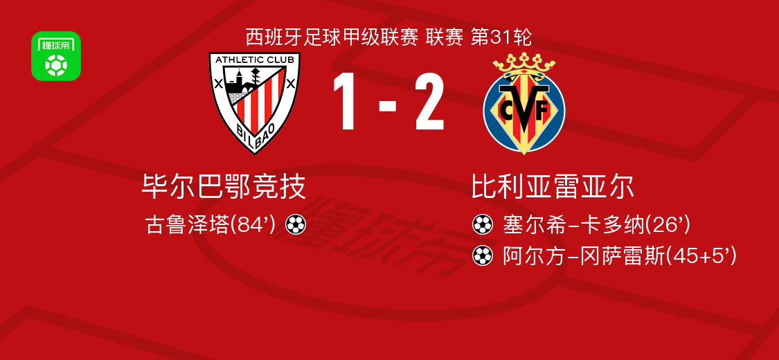 比利亚雷亚尔2-1毕尔巴鄂竞技，阿尔方-冈萨雷斯破门，塞尔希-卡多纳建功