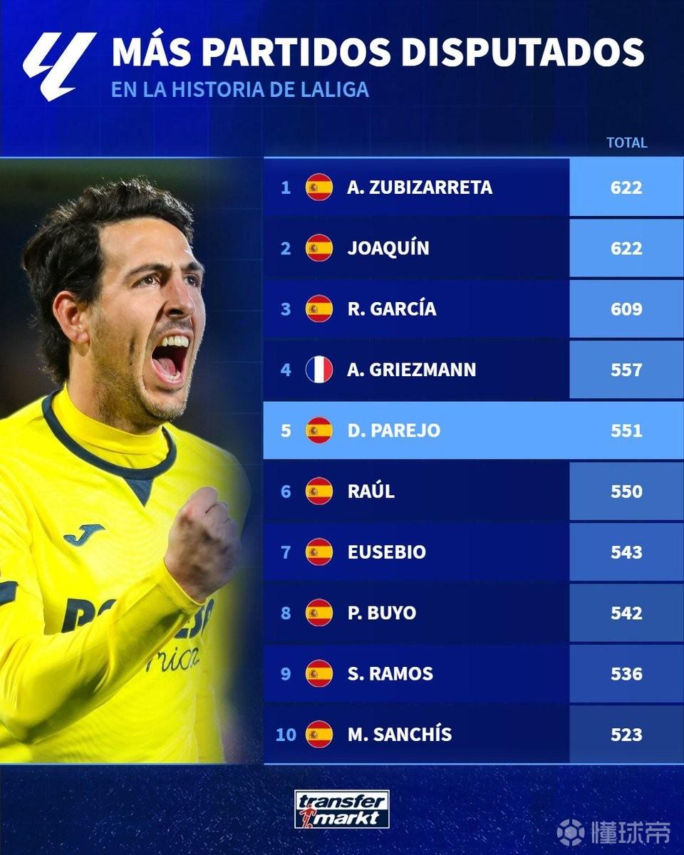 551场，帕雷霍西甲出场数超越劳尔排名联赛历史第5位