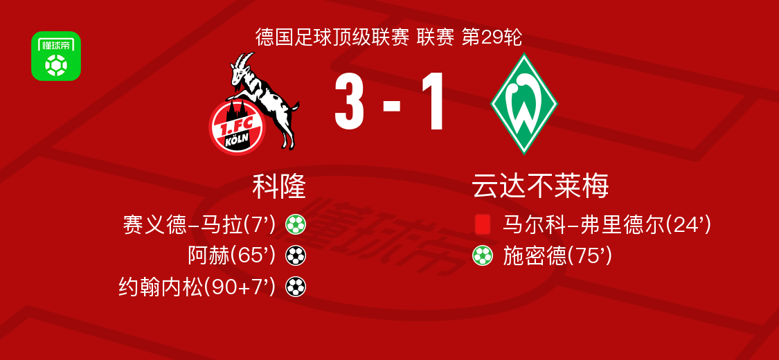 科隆3-1云达不莱梅，约翰内松、阿赫破门