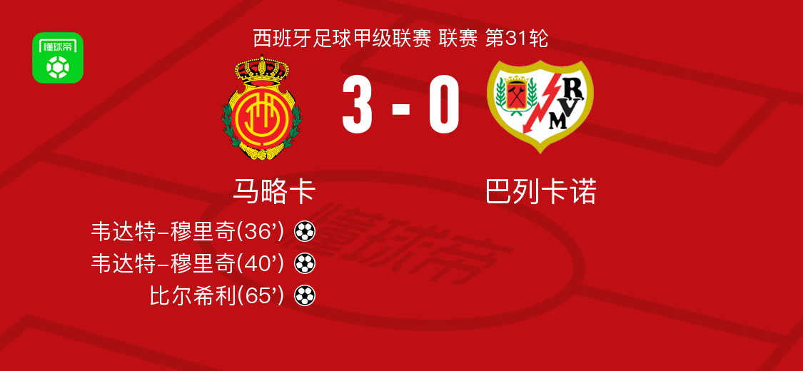 马略卡3-0大胜巴列卡诺，韦达特-穆里奇双响，比尔希利破门