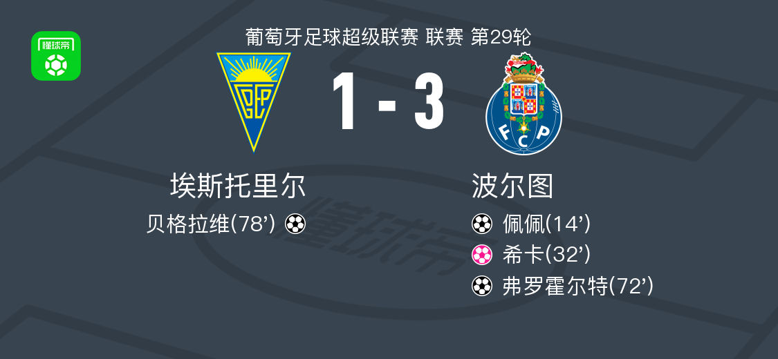 波尔图3-1埃斯托里尔，弗罗霍尔特建功，佩佩破门