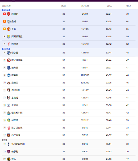 英超积分榜：曼城少赛一轮落后枪手6分！切尔西落后欧冠区4分