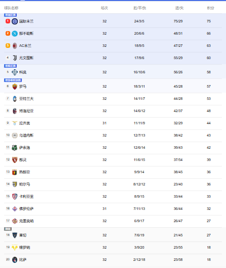 意甲积分榜：国米9分优势领跑，尤文反超科莫进前四