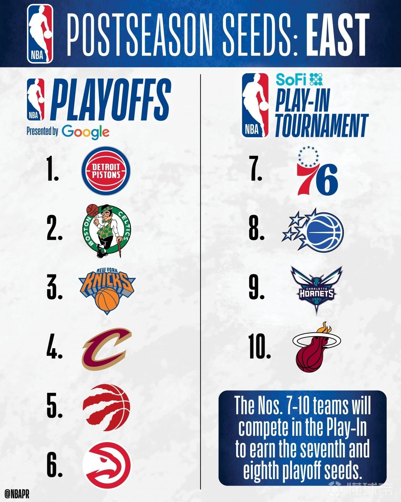 NBA东部排名：活塞60胜领跑绿军次席，黄蜂进附加赛，奇才垫底