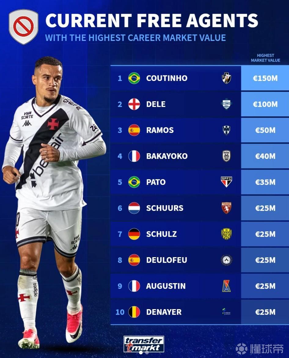 德转列目前自由身球员生涯最高身价榜：库鸟、阿里、拉莫斯前3