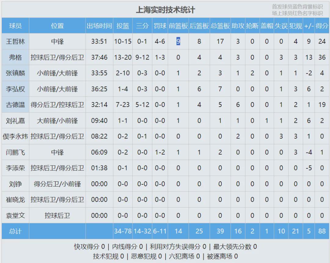 19连胜！时隔24年！重夺常规赛冠军