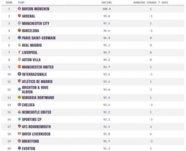 OPTA全球俱乐部实力榜：拜仁居首，前10英超占4席